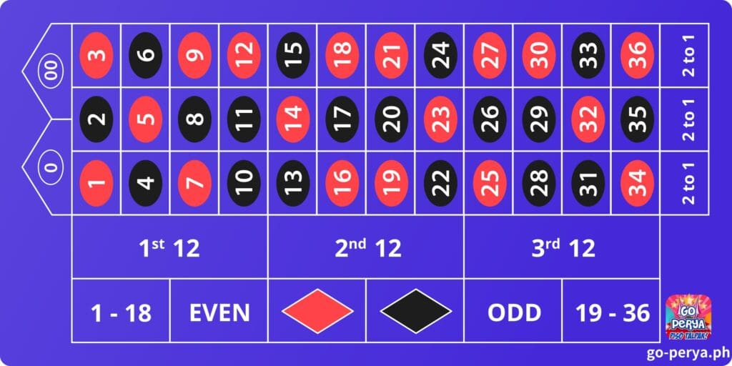 Ang sequence na ito ay idinisenyo upang balansehin ang mataas, mababa, kakaiba, at kahit na mga numero. Ang pinakamahalaga, ang European at American roulette wheels ay magkaiba. Ngunit ito ay hindi kasing kumplikado ng tila, tingnan ang Go Perya na nagpapaliwanag sa dalawang pagkakaiba-iba na iyong makakaharap.